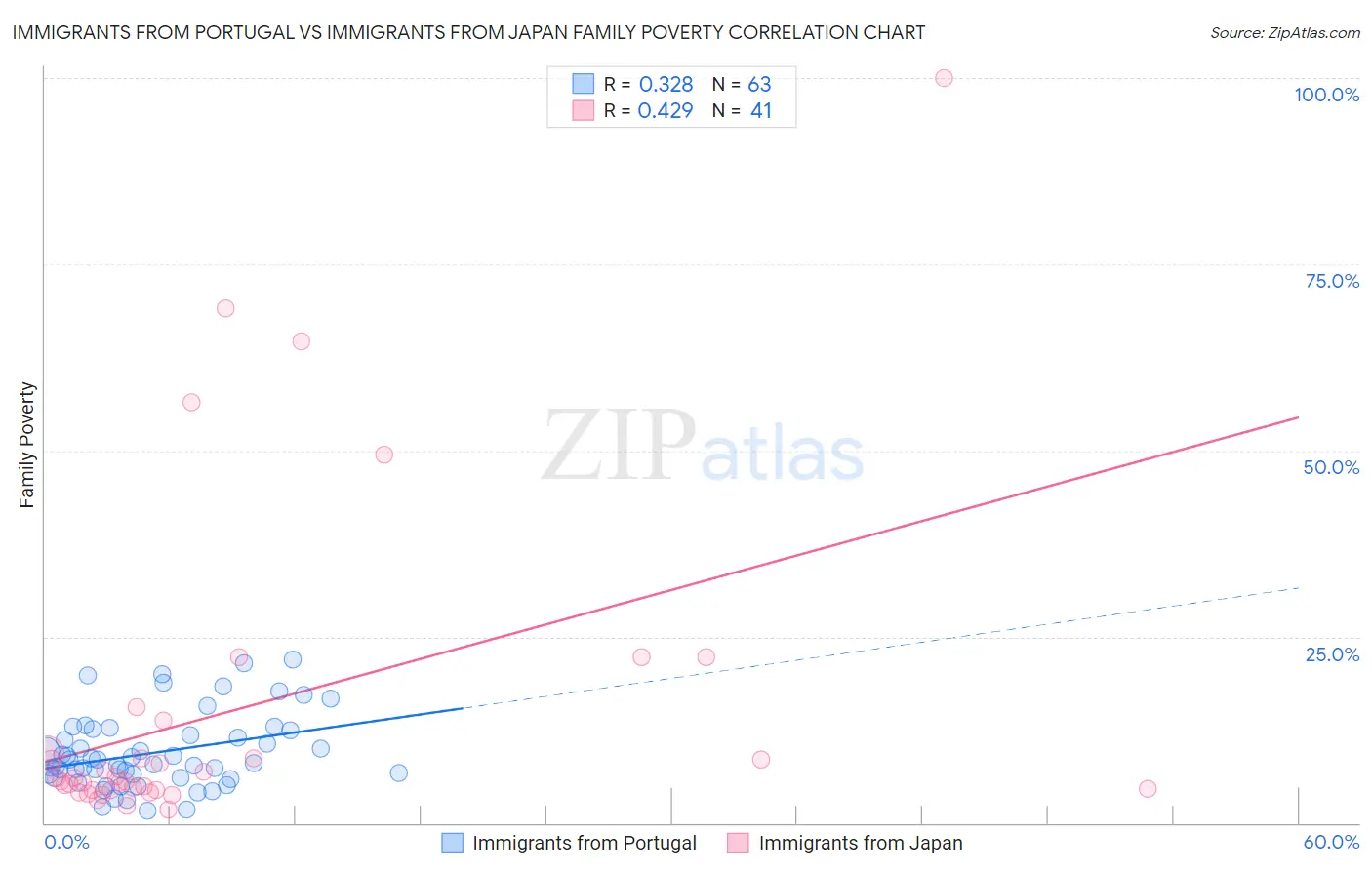Immigrants from Portugal vs Immigrants from Japan Family Poverty