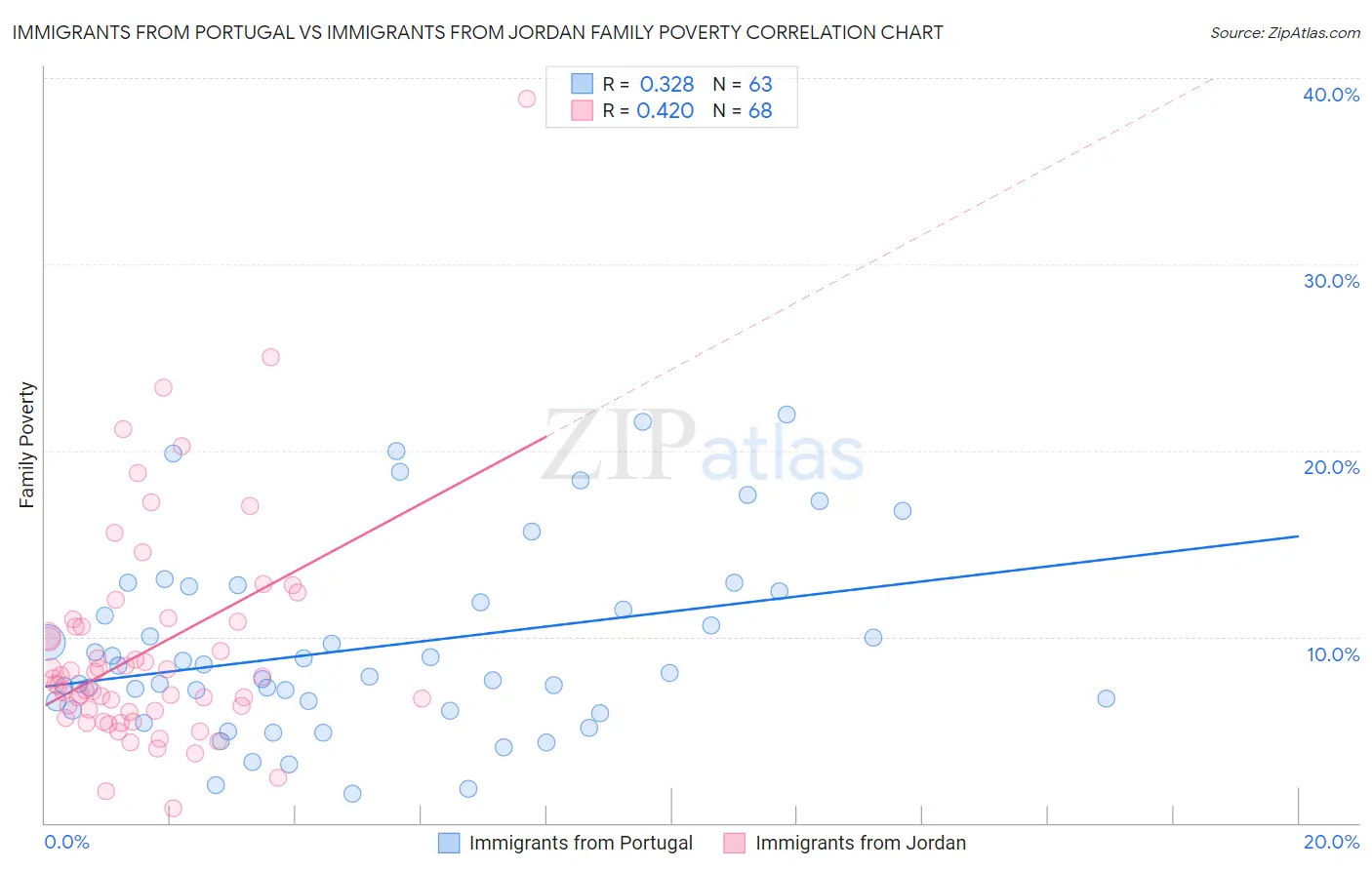 Immigrants from Portugal vs Immigrants from Jordan Family Poverty