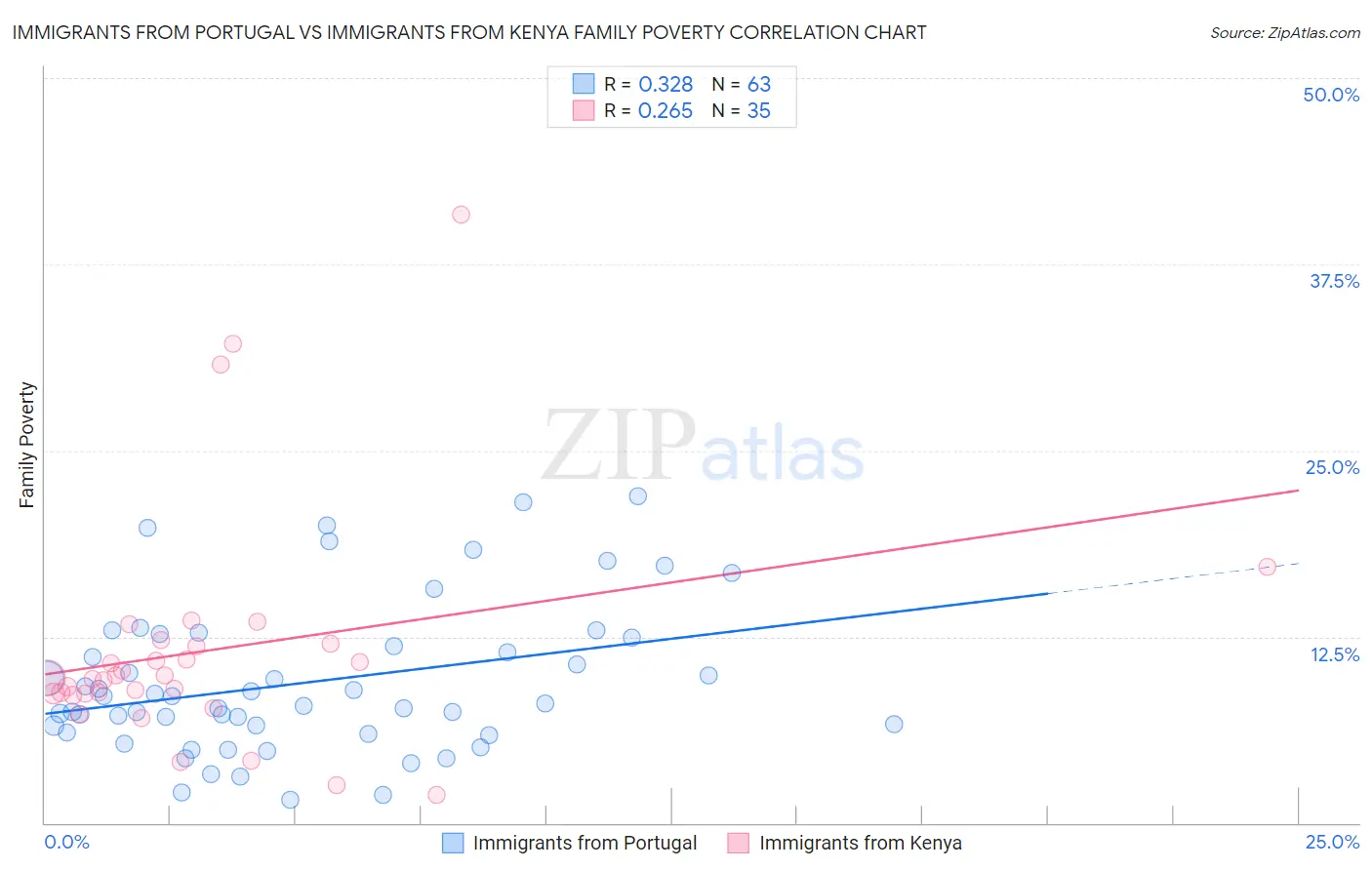 Immigrants from Portugal vs Immigrants from Kenya Family Poverty