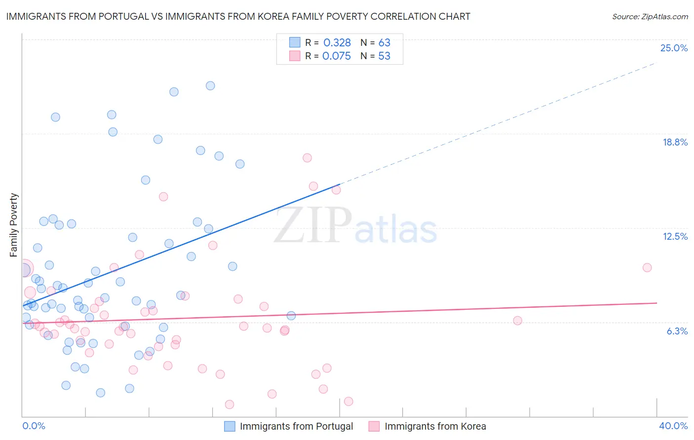 Immigrants from Portugal vs Immigrants from Korea Family Poverty