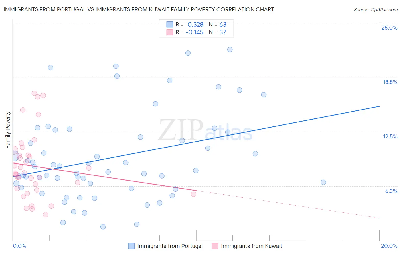 Immigrants from Portugal vs Immigrants from Kuwait Family Poverty
