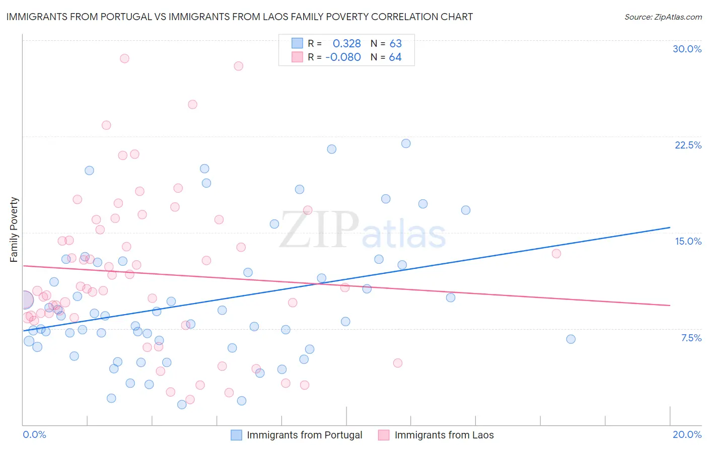 Immigrants from Portugal vs Immigrants from Laos Family Poverty