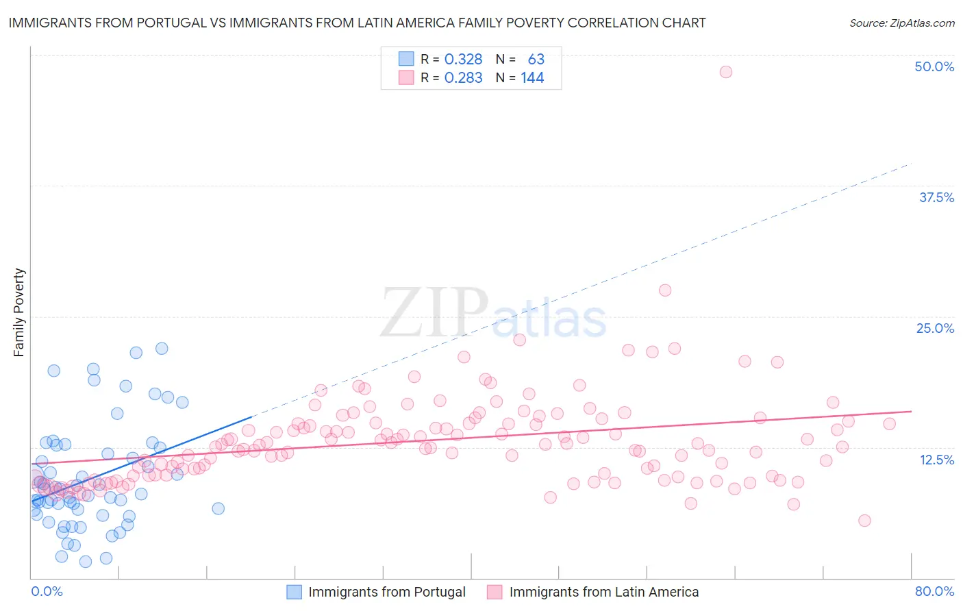 Immigrants from Portugal vs Immigrants from Latin America Family Poverty