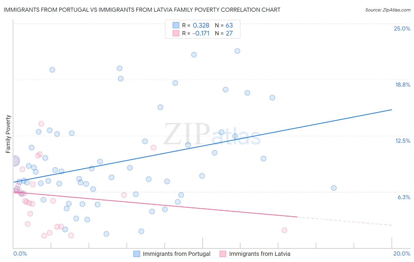 Immigrants from Portugal vs Immigrants from Latvia Family Poverty