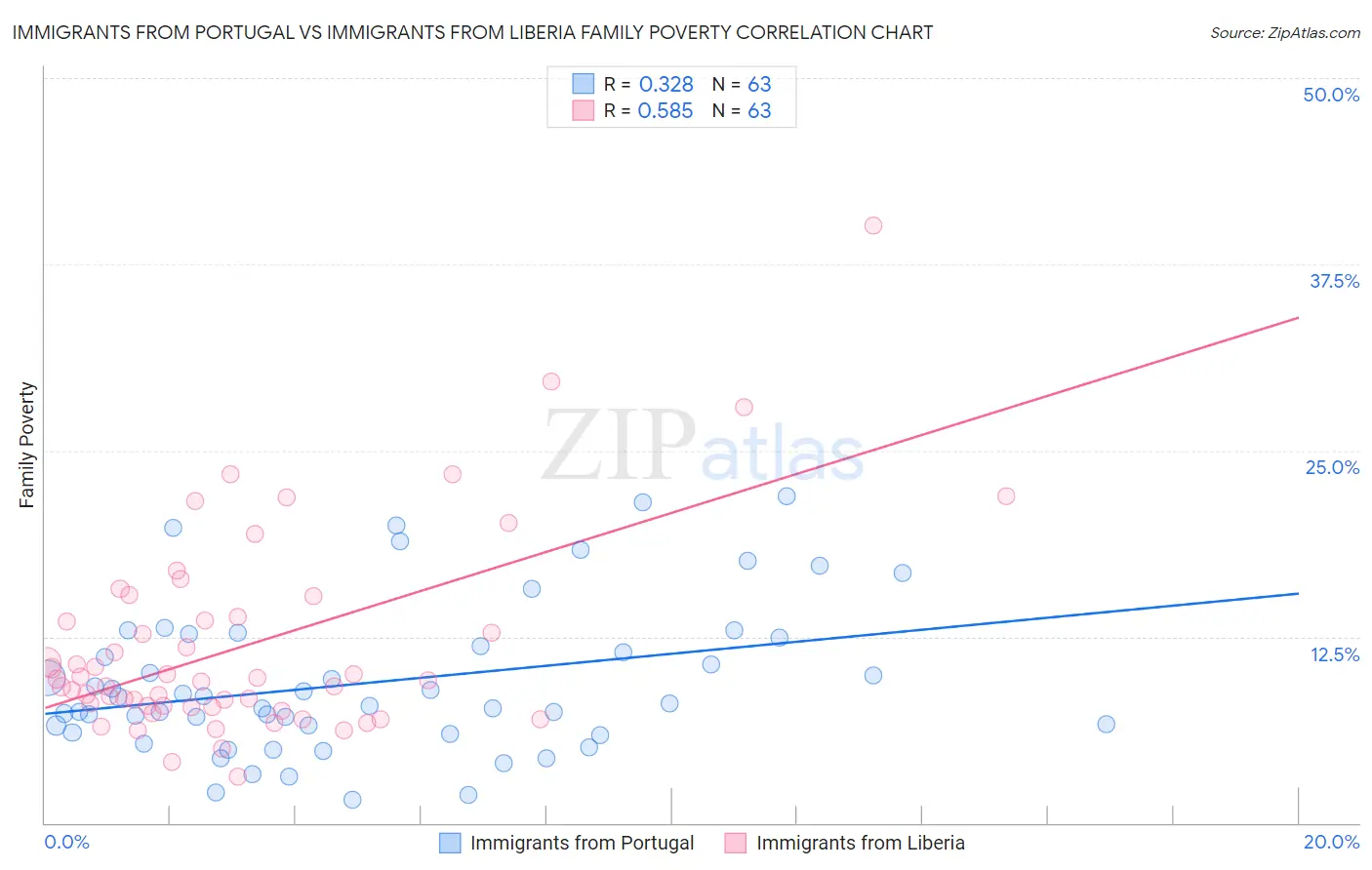 Immigrants from Portugal vs Immigrants from Liberia Family Poverty