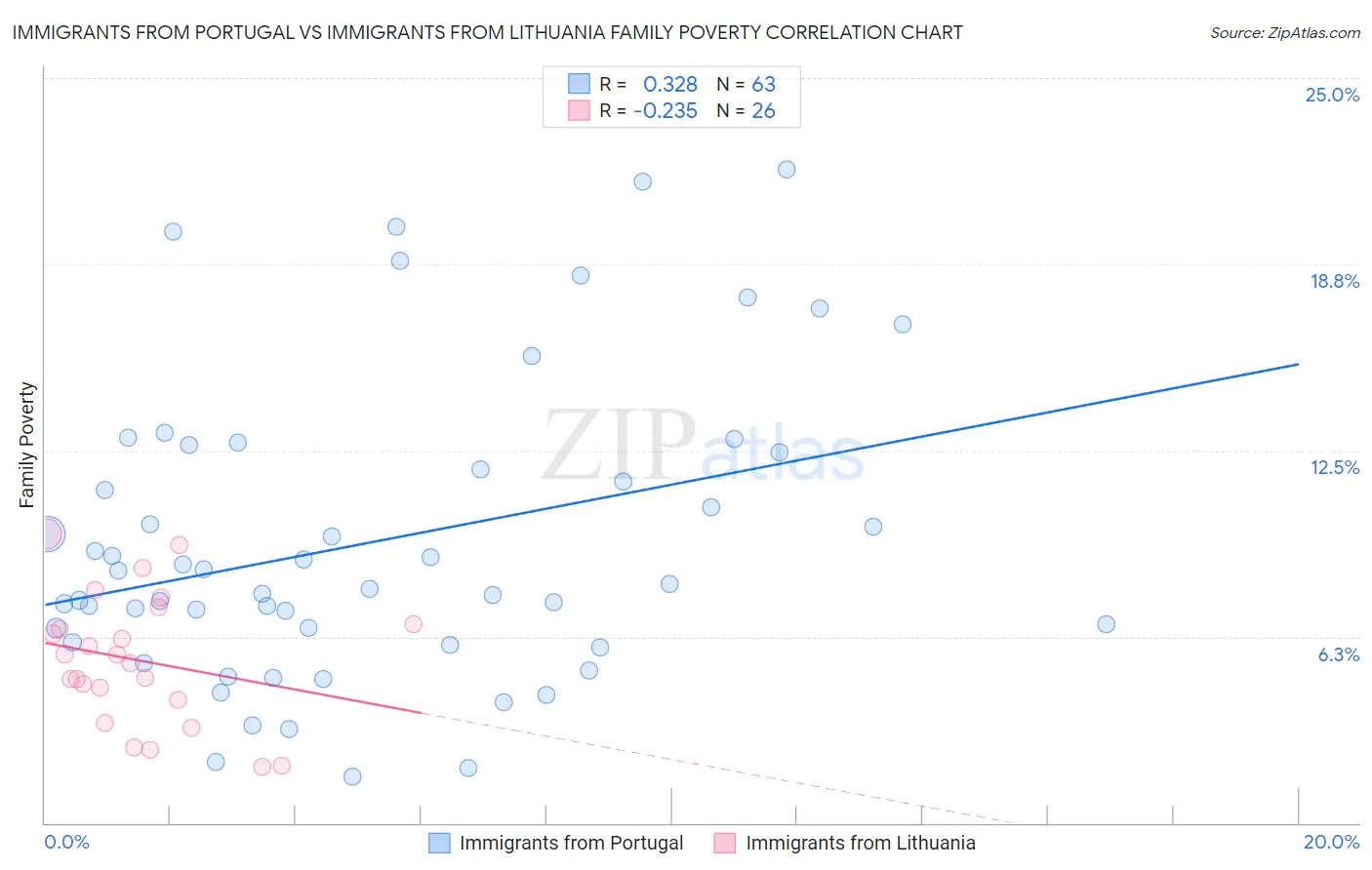 Immigrants from Portugal vs Immigrants from Lithuania Family Poverty