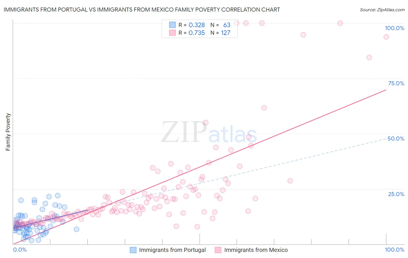 Immigrants from Portugal vs Immigrants from Mexico Family Poverty