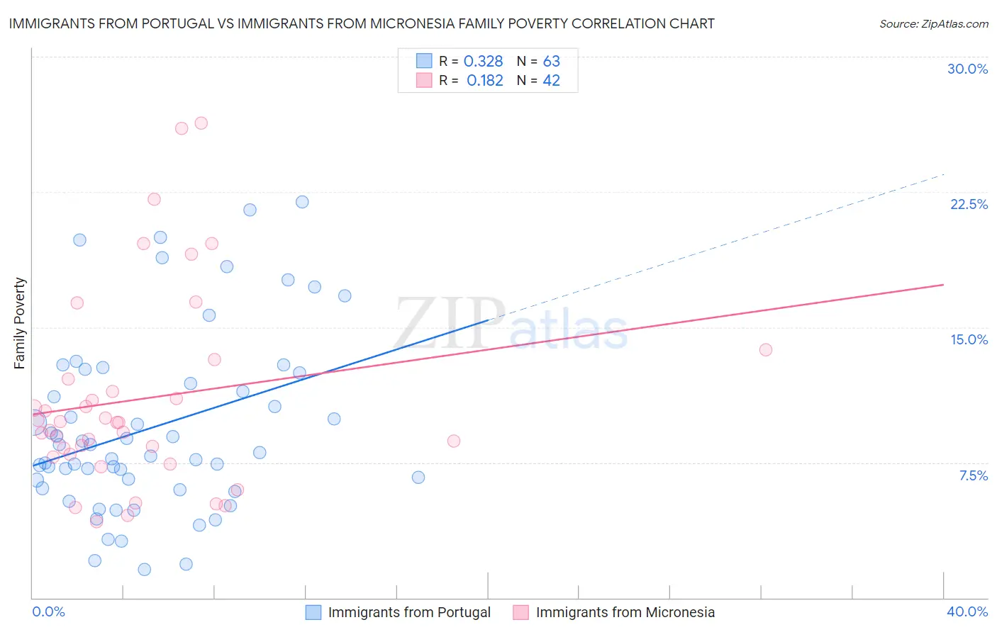 Immigrants from Portugal vs Immigrants from Micronesia Family Poverty