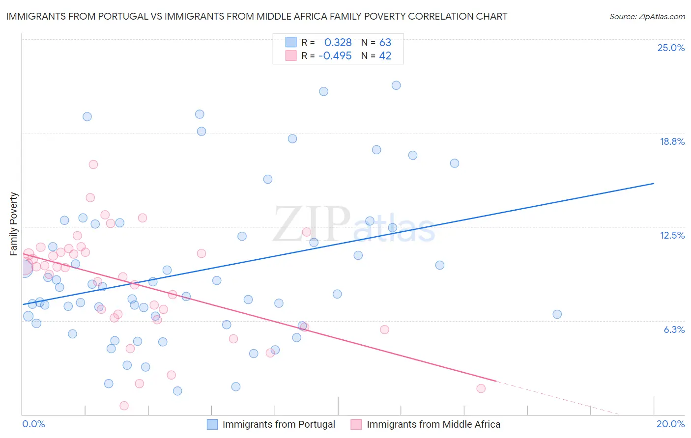 Immigrants from Portugal vs Immigrants from Middle Africa Family Poverty