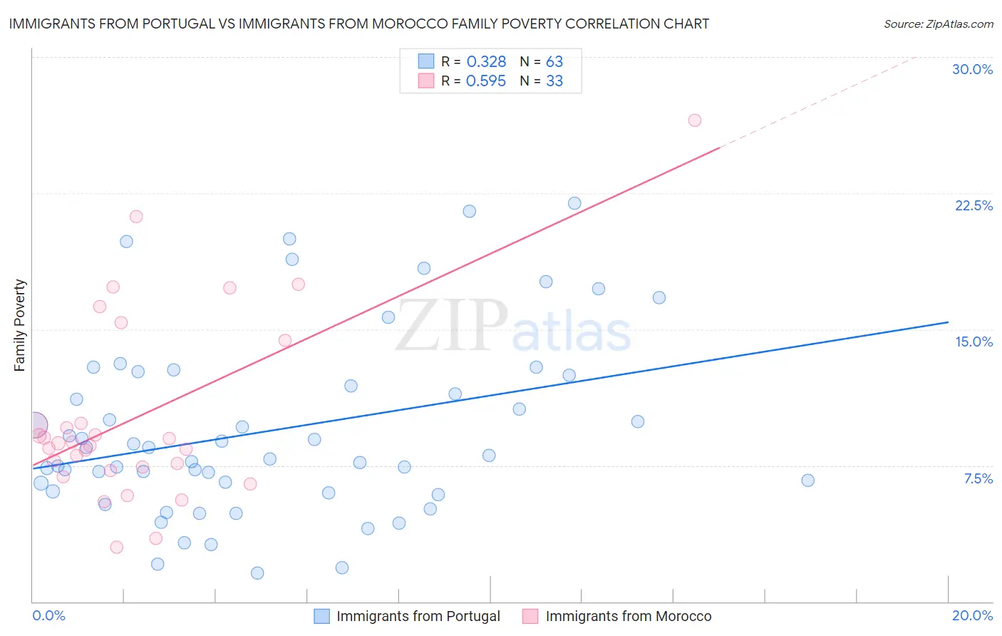 Immigrants from Portugal vs Immigrants from Morocco Family Poverty