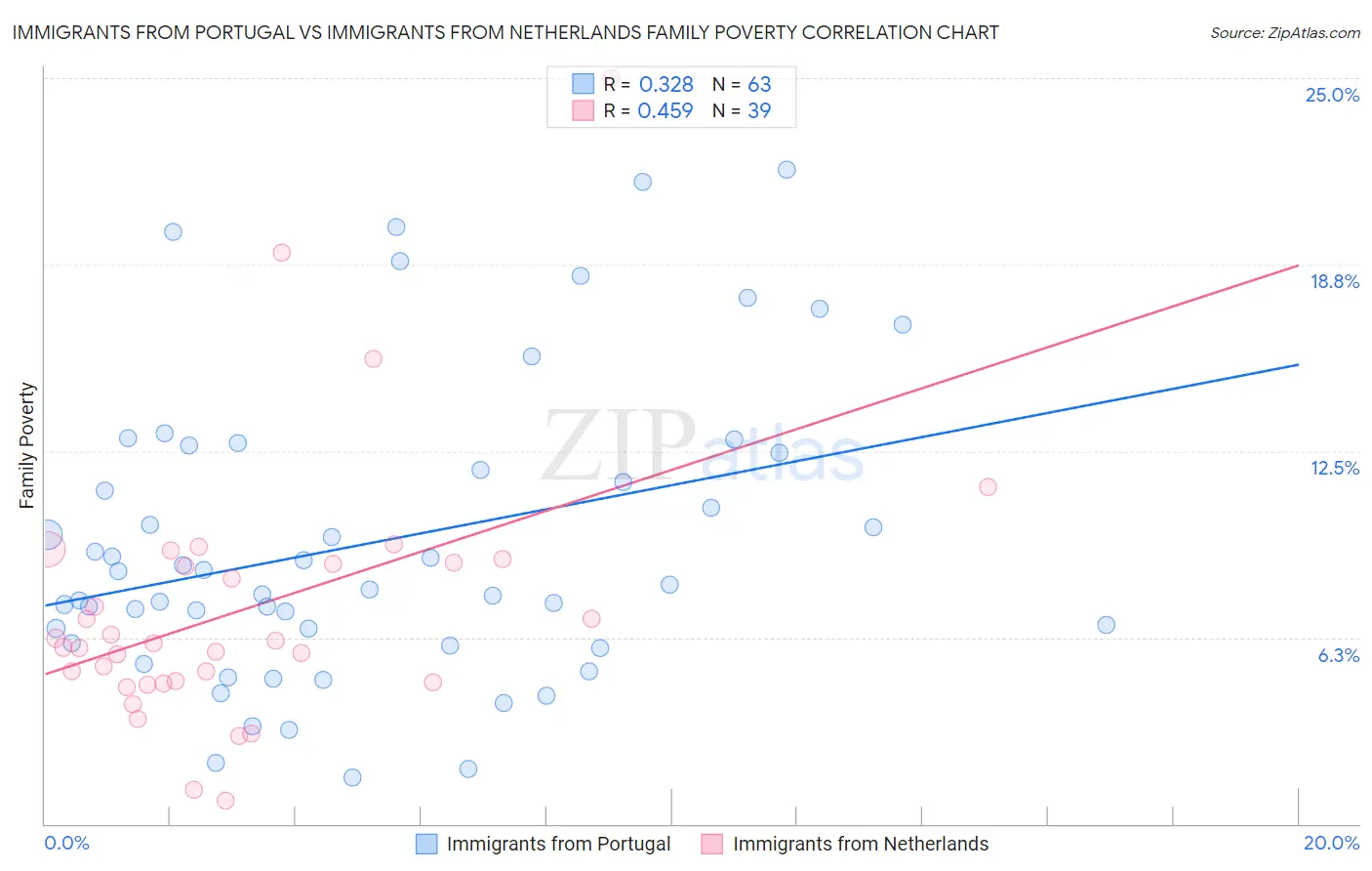 Immigrants from Portugal vs Immigrants from Netherlands Family Poverty