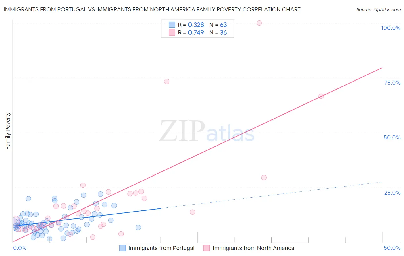 Immigrants from Portugal vs Immigrants from North America Family Poverty