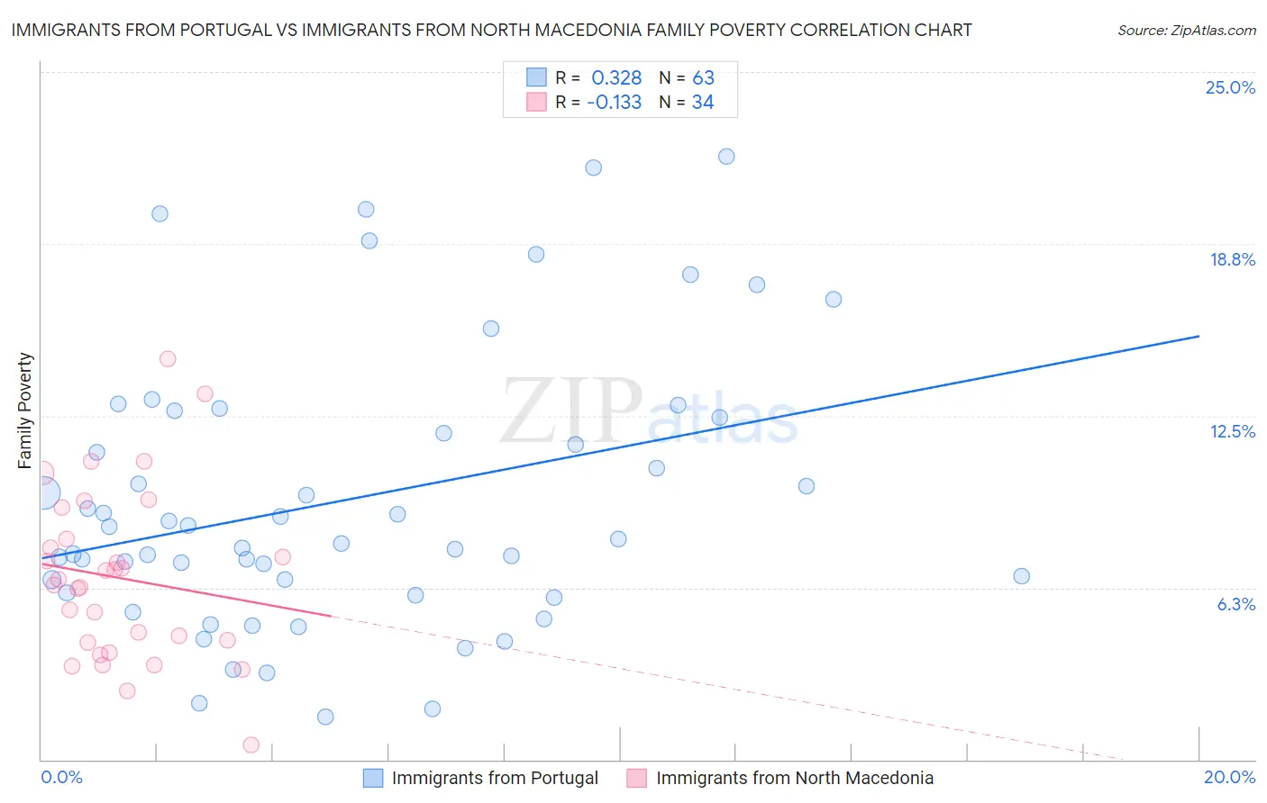 Immigrants from Portugal vs Immigrants from North Macedonia Family Poverty