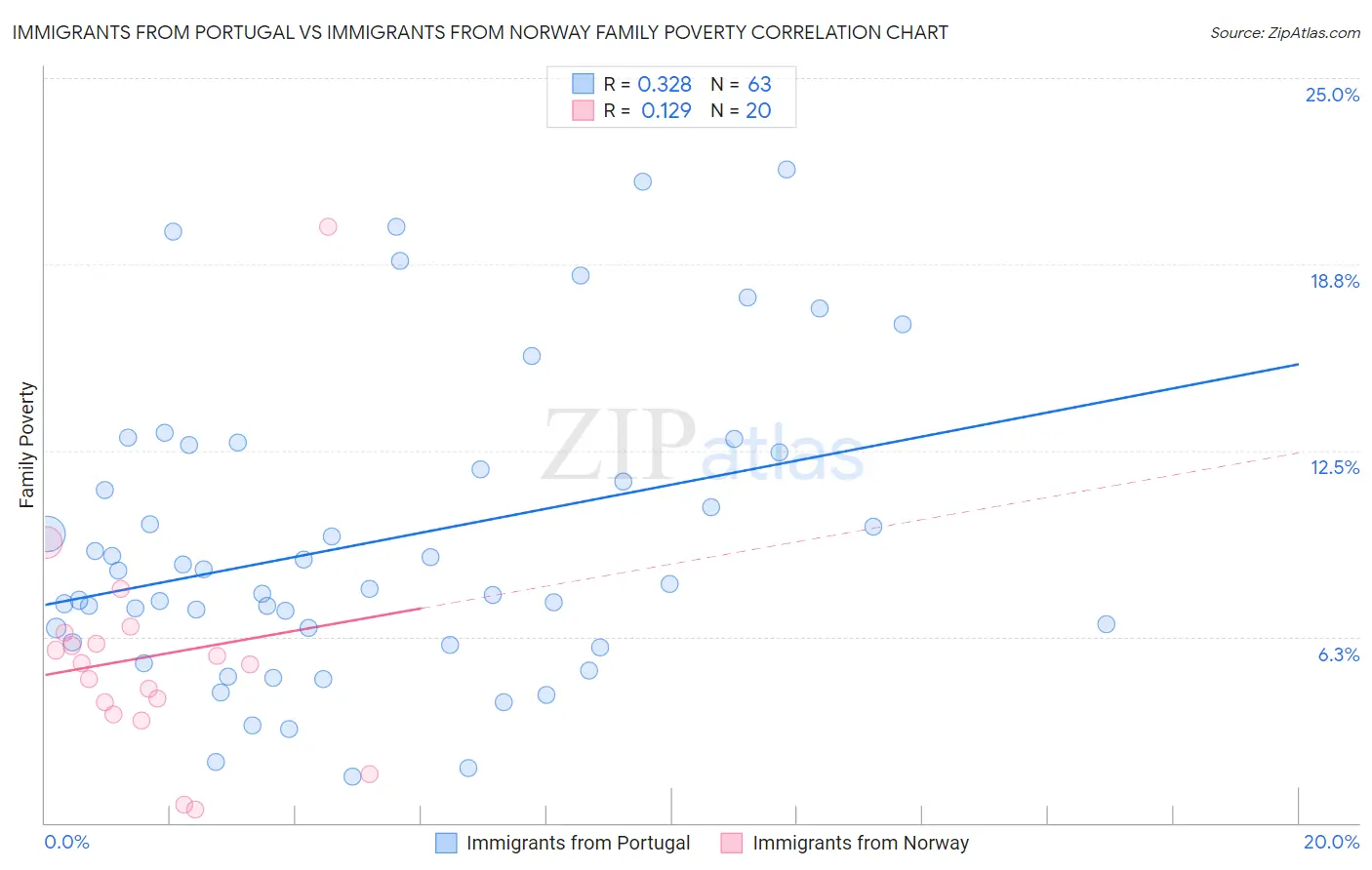 Immigrants from Portugal vs Immigrants from Norway Family Poverty