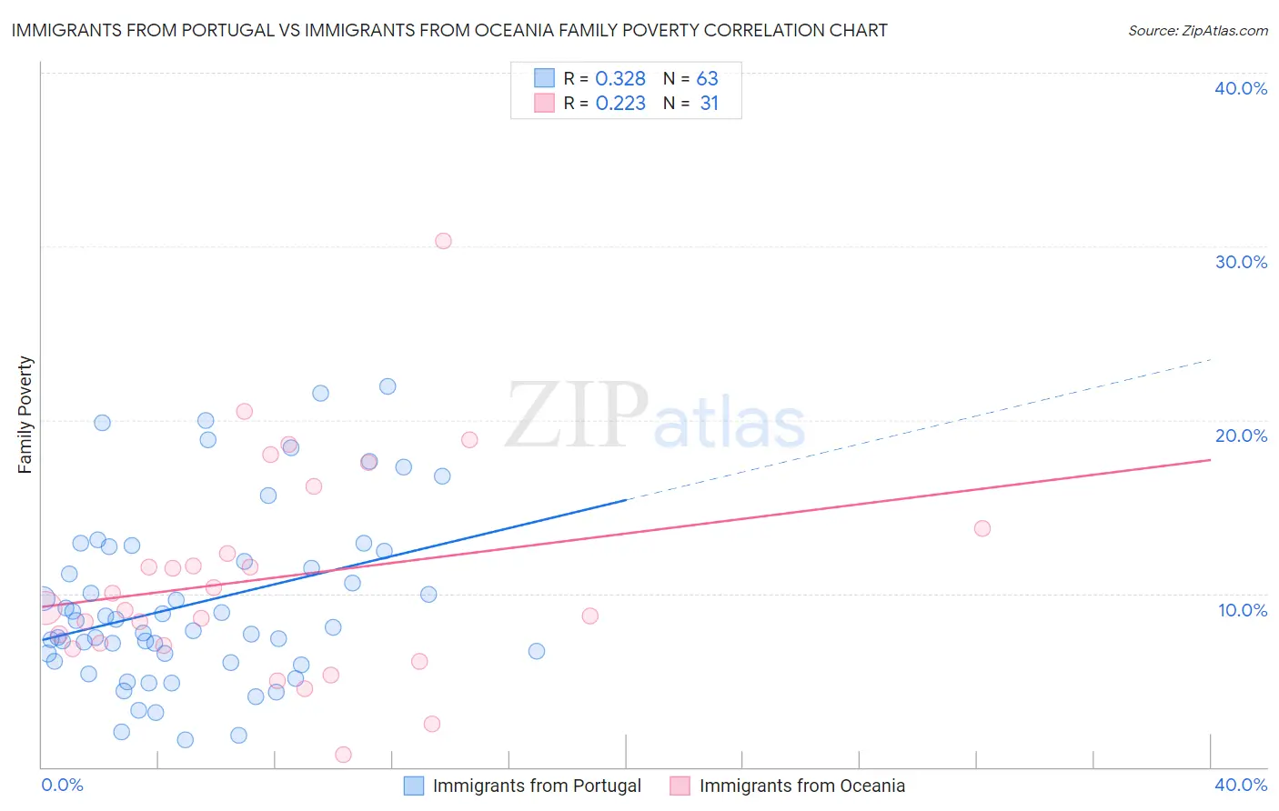 Immigrants from Portugal vs Immigrants from Oceania Family Poverty