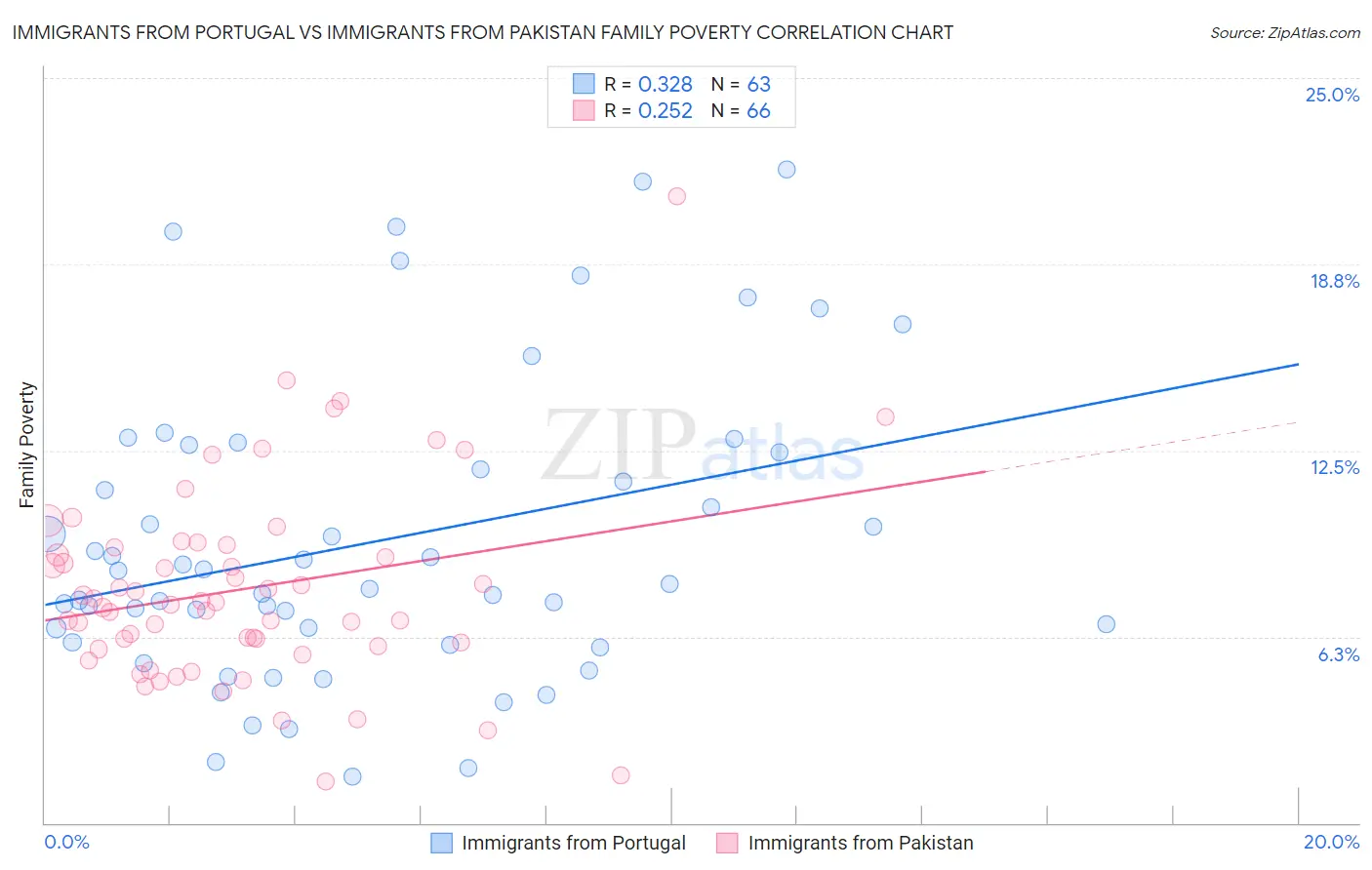 Immigrants from Portugal vs Immigrants from Pakistan Family Poverty