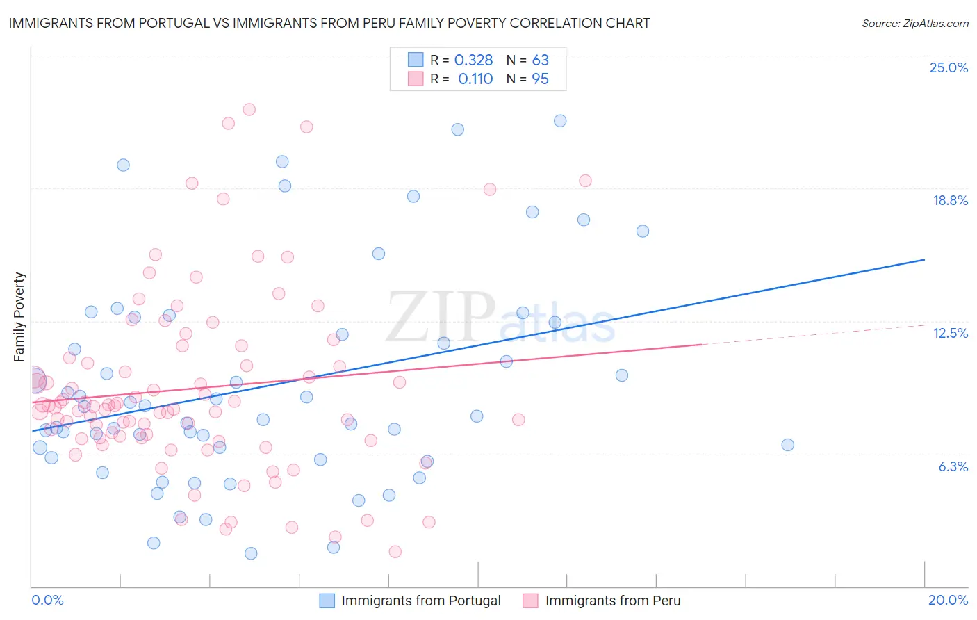 Immigrants from Portugal vs Immigrants from Peru Family Poverty
