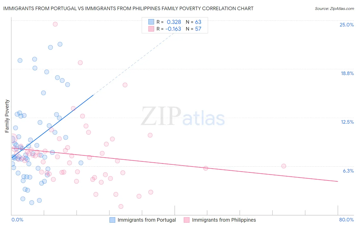 Immigrants from Portugal vs Immigrants from Philippines Family Poverty