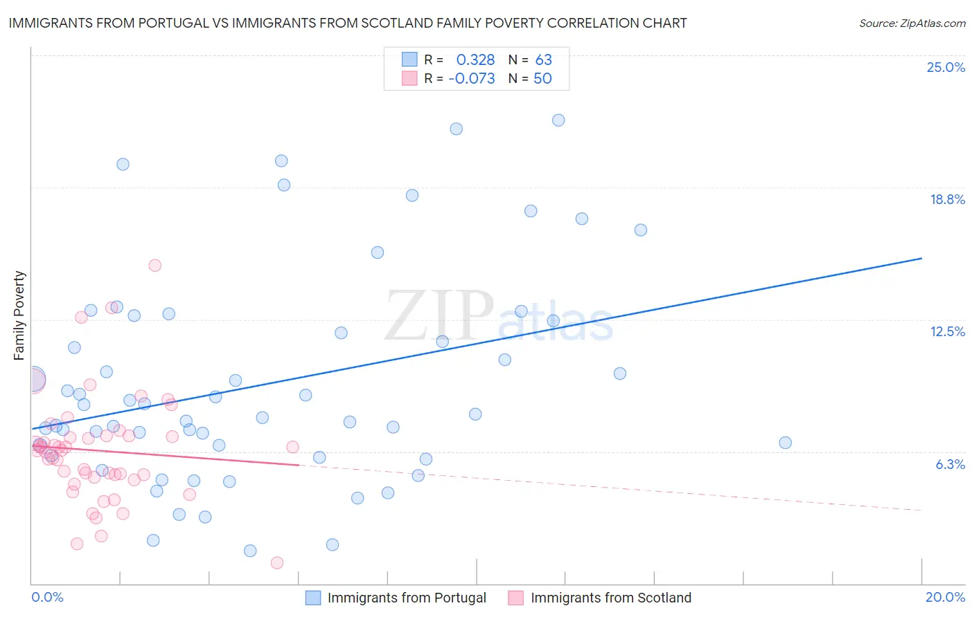 Immigrants from Portugal vs Immigrants from Scotland Family Poverty