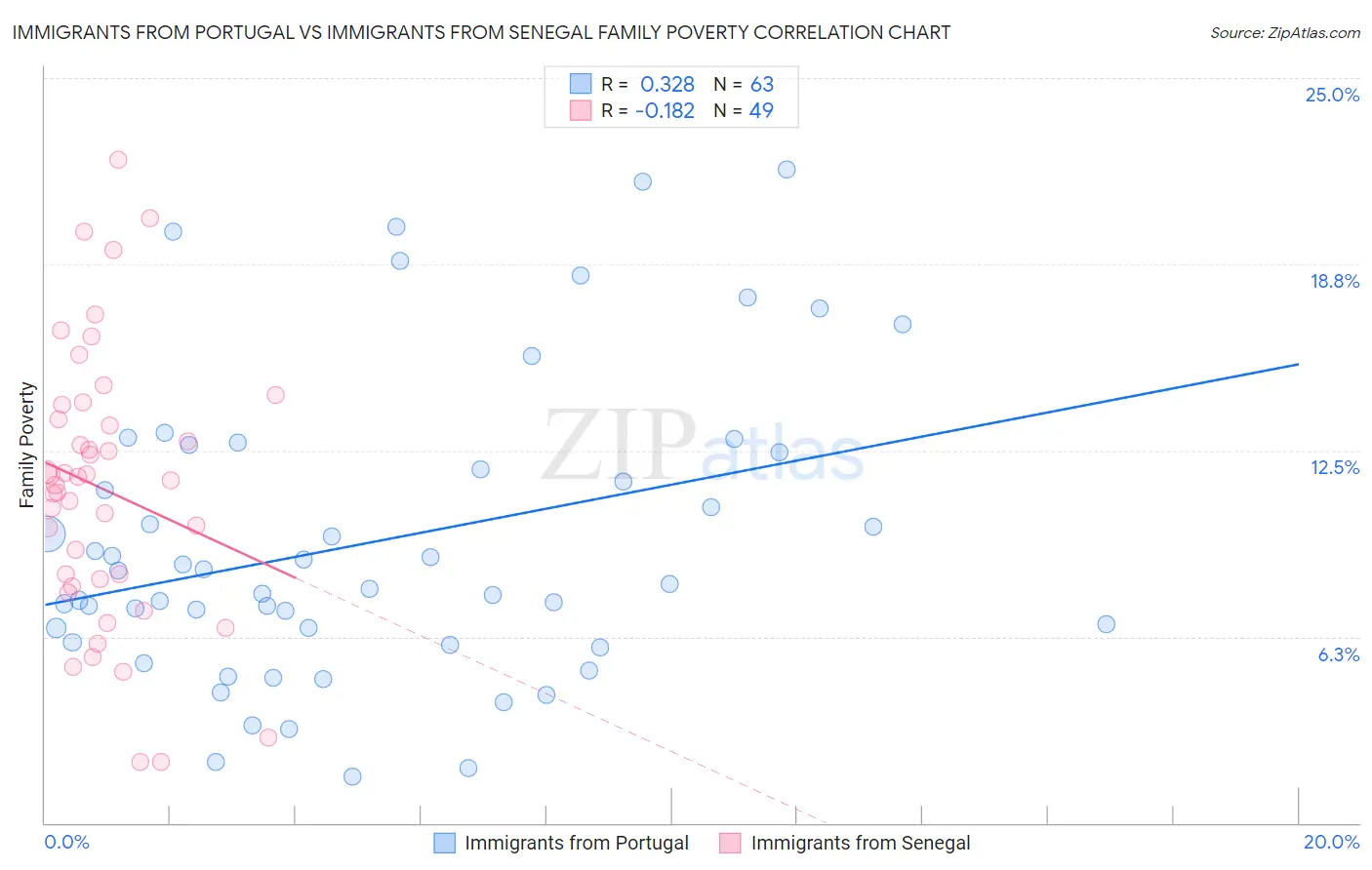 Immigrants from Portugal vs Immigrants from Senegal Family Poverty
