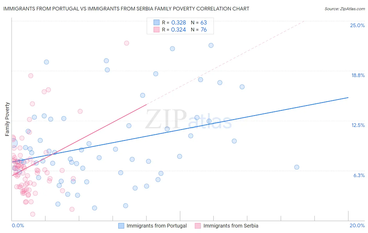 Immigrants from Portugal vs Immigrants from Serbia Family Poverty