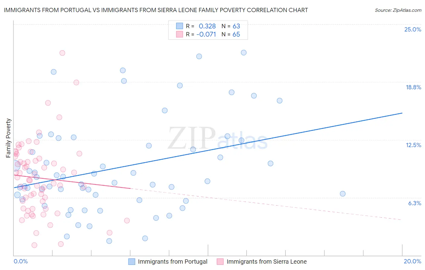 Immigrants from Portugal vs Immigrants from Sierra Leone Family Poverty