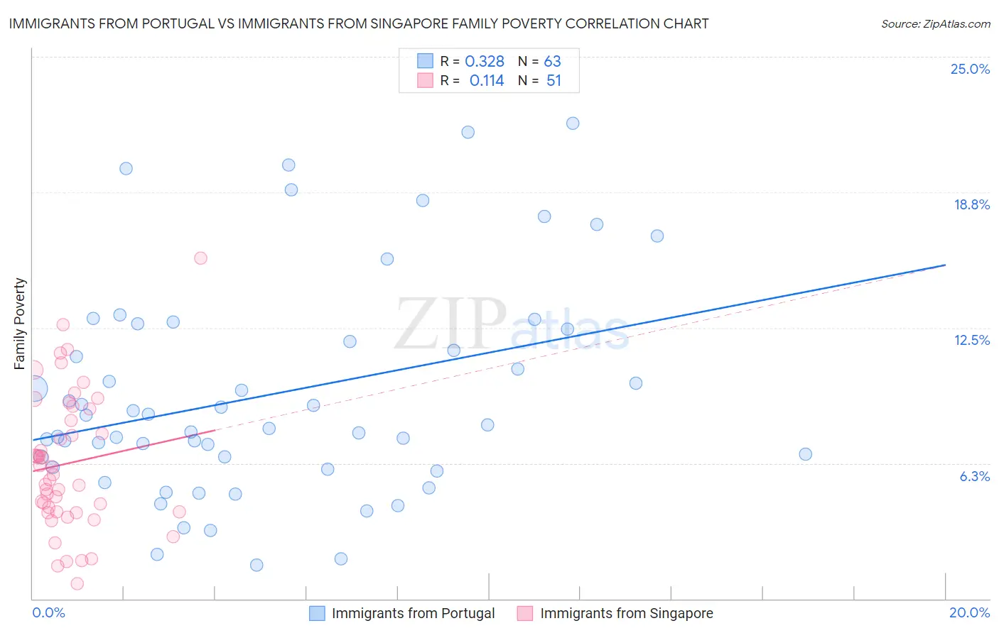 Immigrants from Portugal vs Immigrants from Singapore Family Poverty