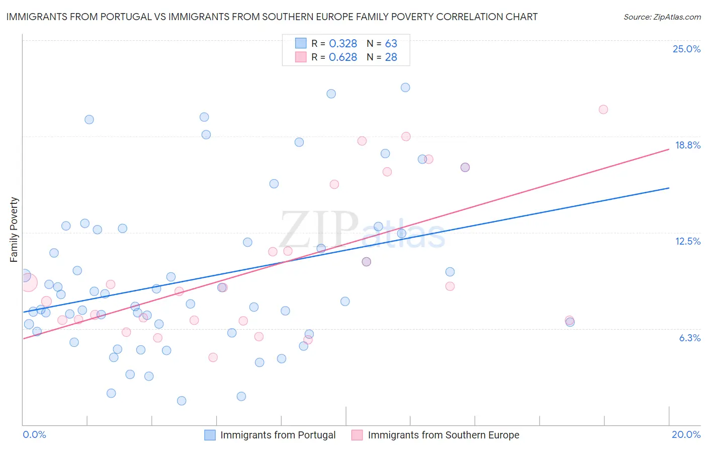 Immigrants from Portugal vs Immigrants from Southern Europe Family Poverty
