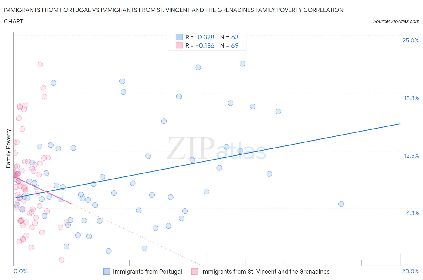 Immigrants from Portugal vs Immigrants from St. Vincent and the Grenadines Family Poverty