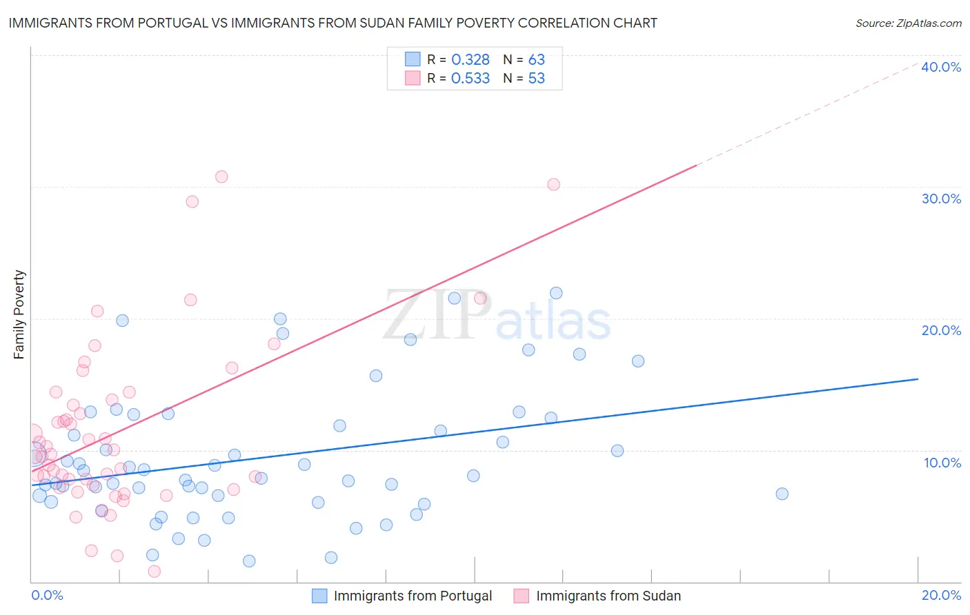 Immigrants from Portugal vs Immigrants from Sudan Family Poverty