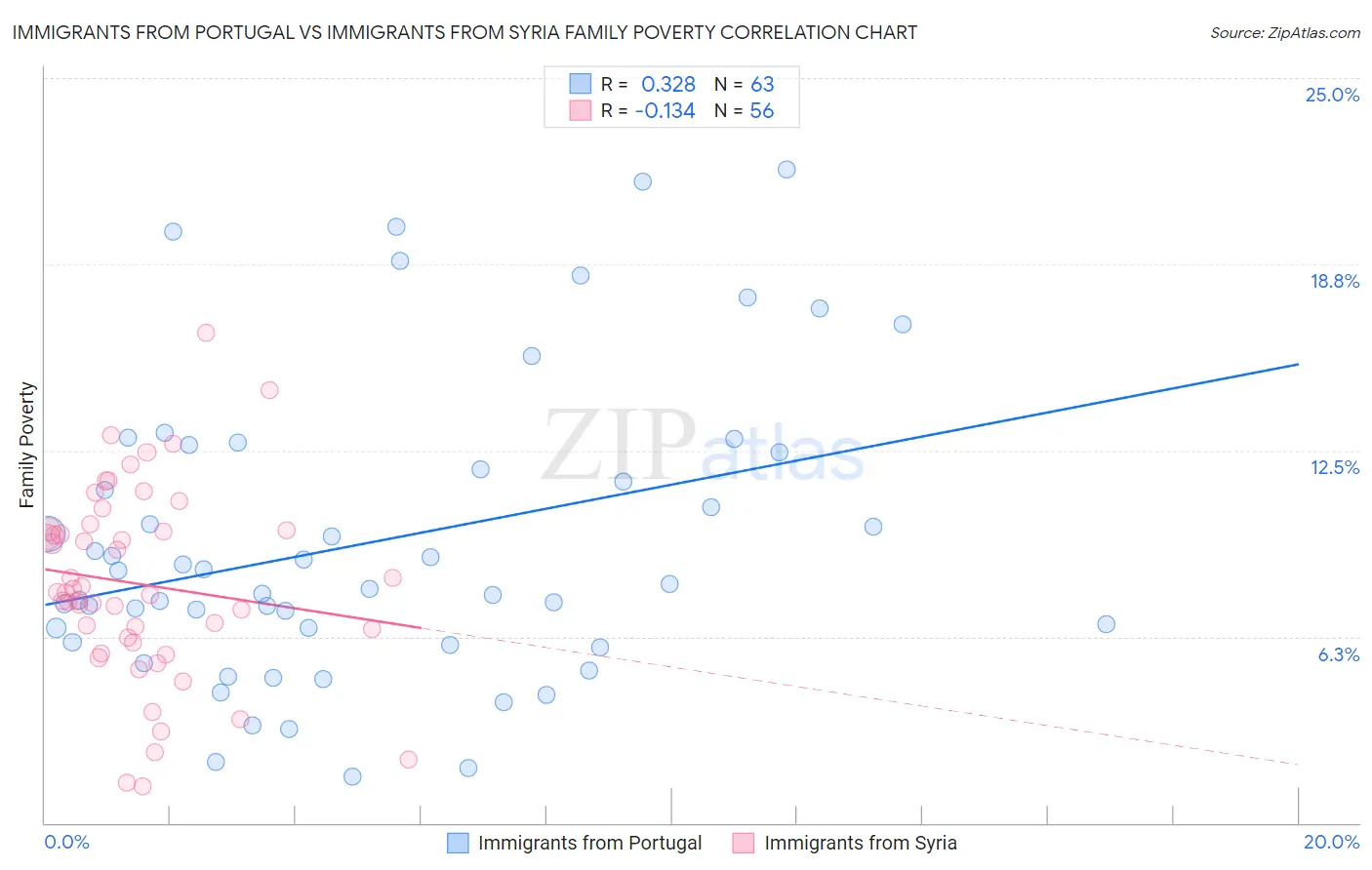 Immigrants from Portugal vs Immigrants from Syria Family Poverty