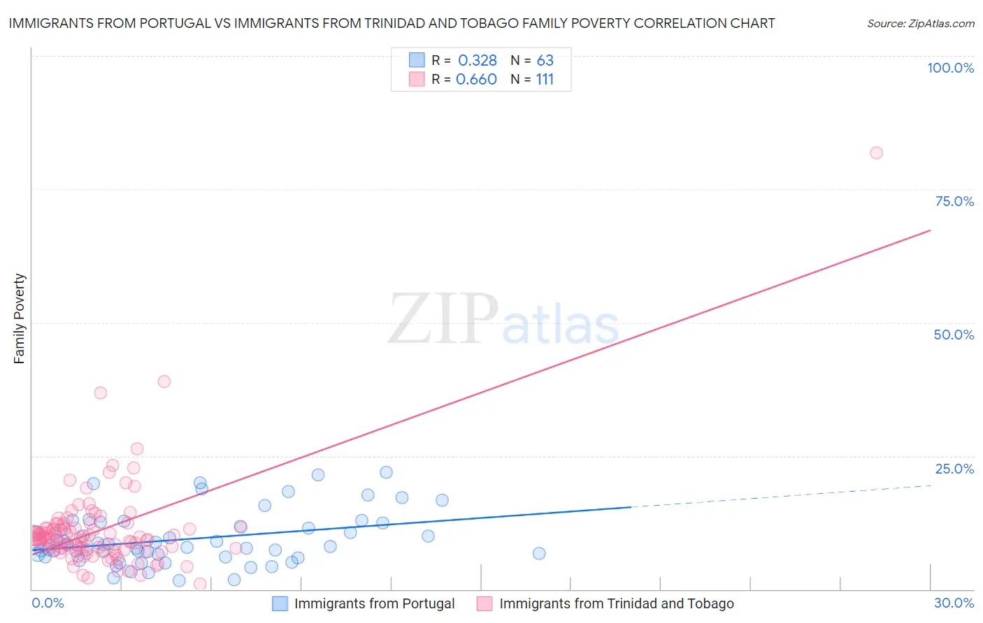 Immigrants from Portugal vs Immigrants from Trinidad and Tobago Family Poverty