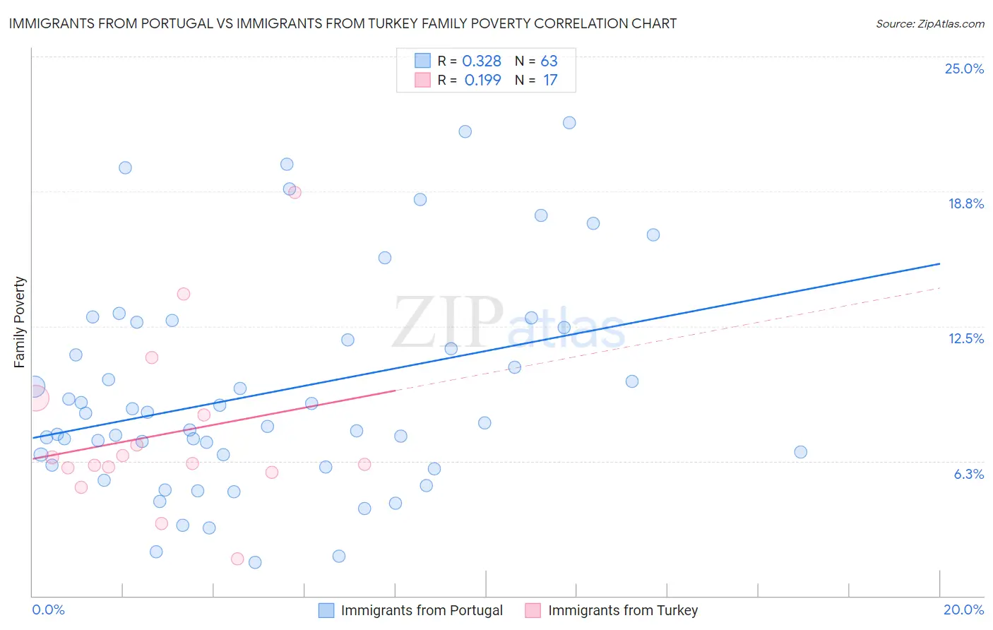 Immigrants from Portugal vs Immigrants from Turkey Family Poverty