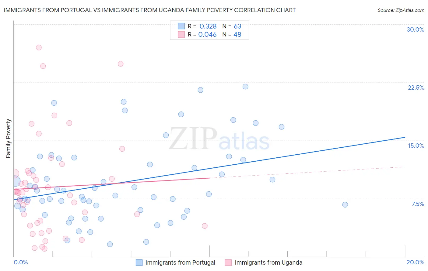 Immigrants from Portugal vs Immigrants from Uganda Family Poverty