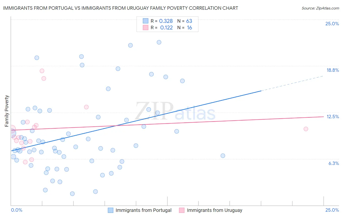 Immigrants from Portugal vs Immigrants from Uruguay Family Poverty