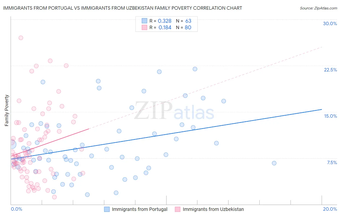 Immigrants from Portugal vs Immigrants from Uzbekistan Family Poverty