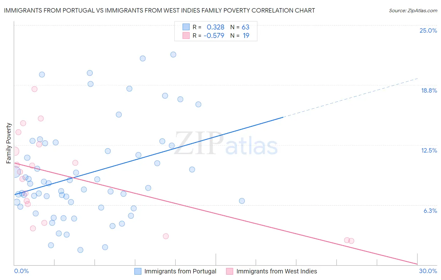 Immigrants from Portugal vs Immigrants from West Indies Family Poverty