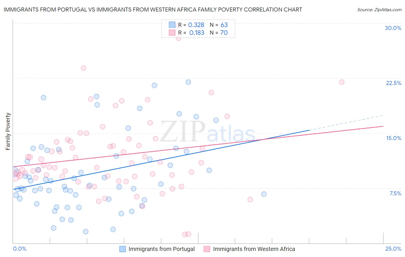 Immigrants from Portugal vs Immigrants from Western Africa Family Poverty