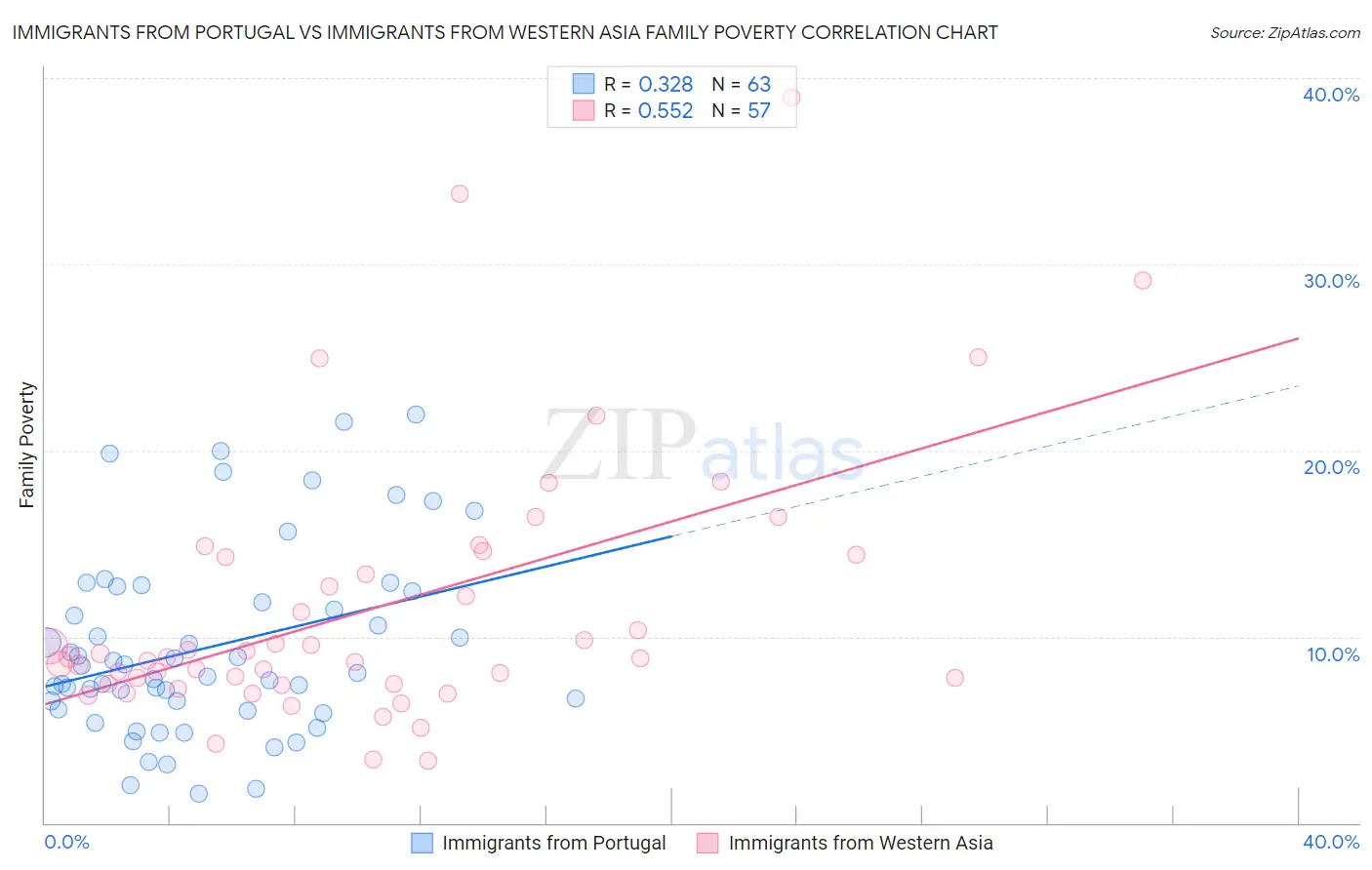 Immigrants from Portugal vs Immigrants from Western Asia Family Poverty