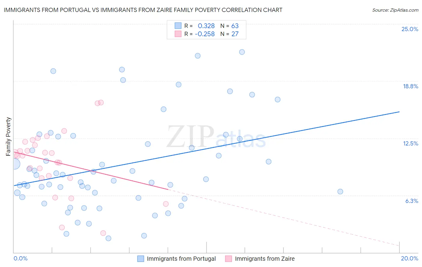Immigrants from Portugal vs Immigrants from Zaire Family Poverty