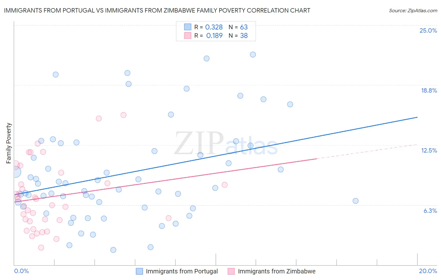 Immigrants from Portugal vs Immigrants from Zimbabwe Family Poverty