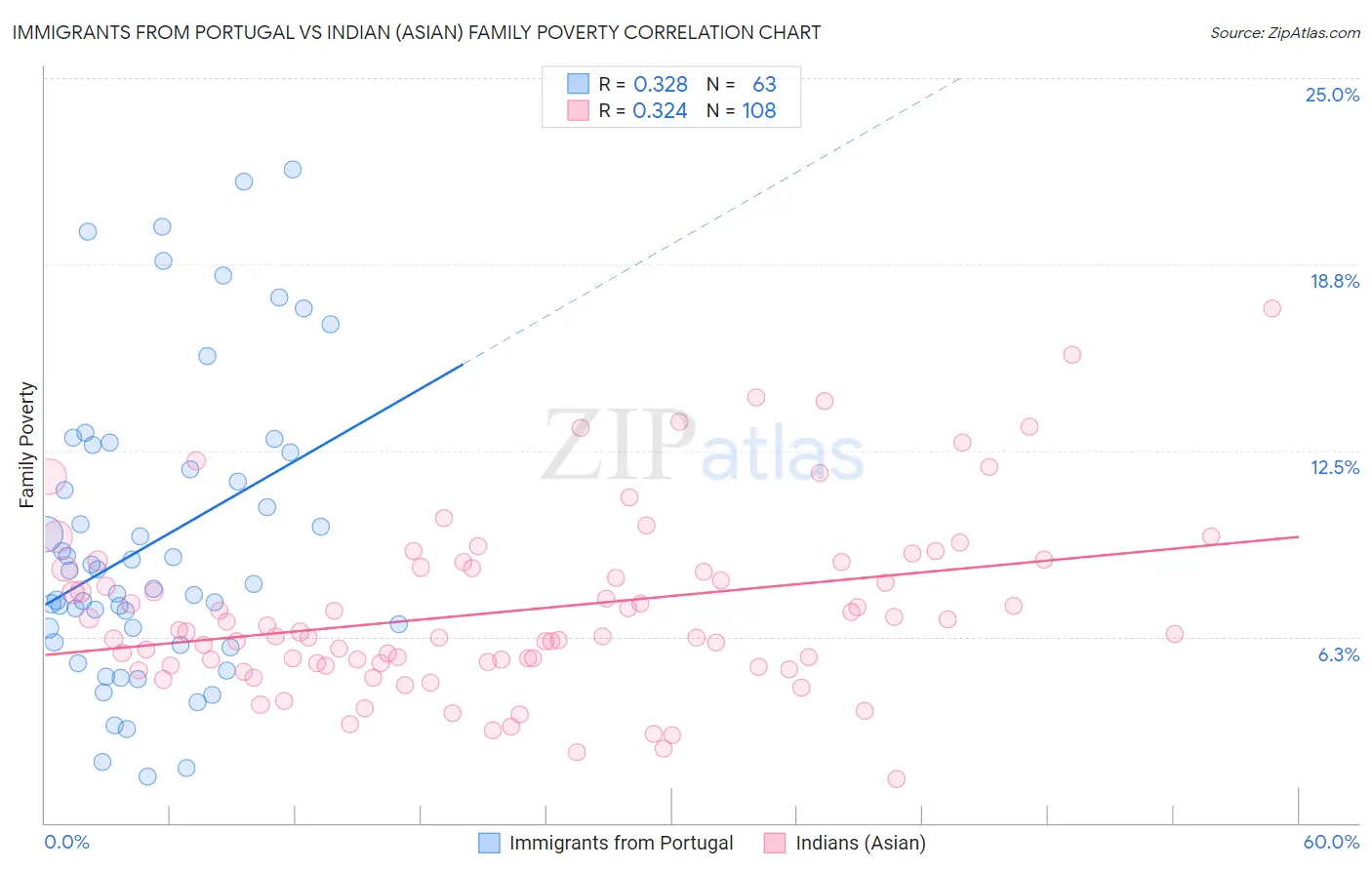 Immigrants from Portugal vs Indian (Asian) Family Poverty