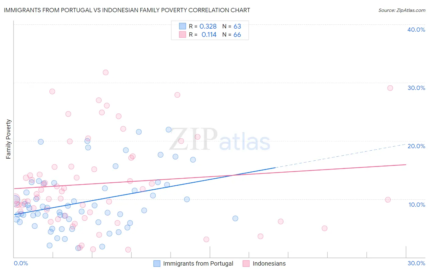 Immigrants from Portugal vs Indonesian Family Poverty