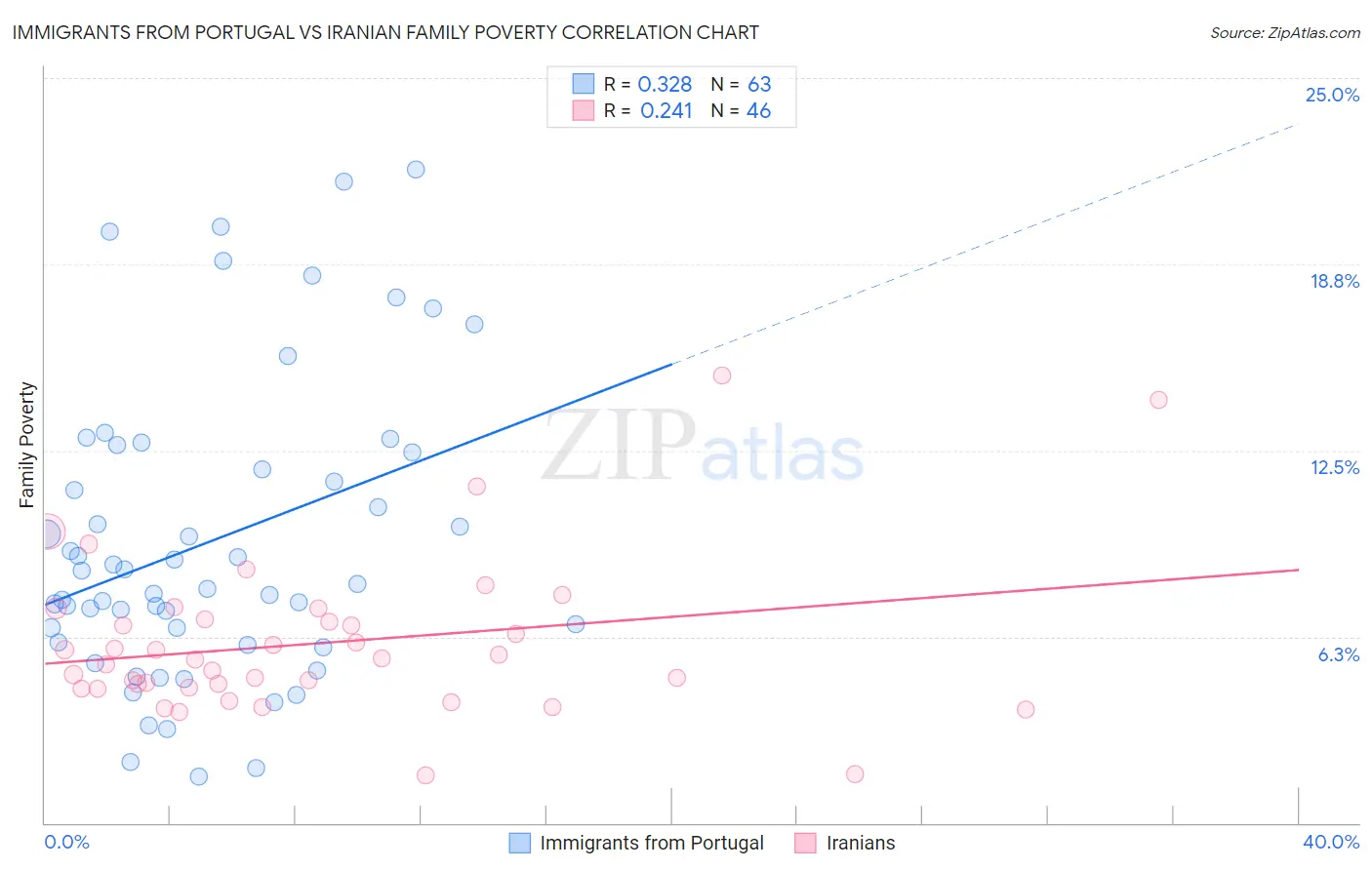 Immigrants from Portugal vs Iranian Family Poverty