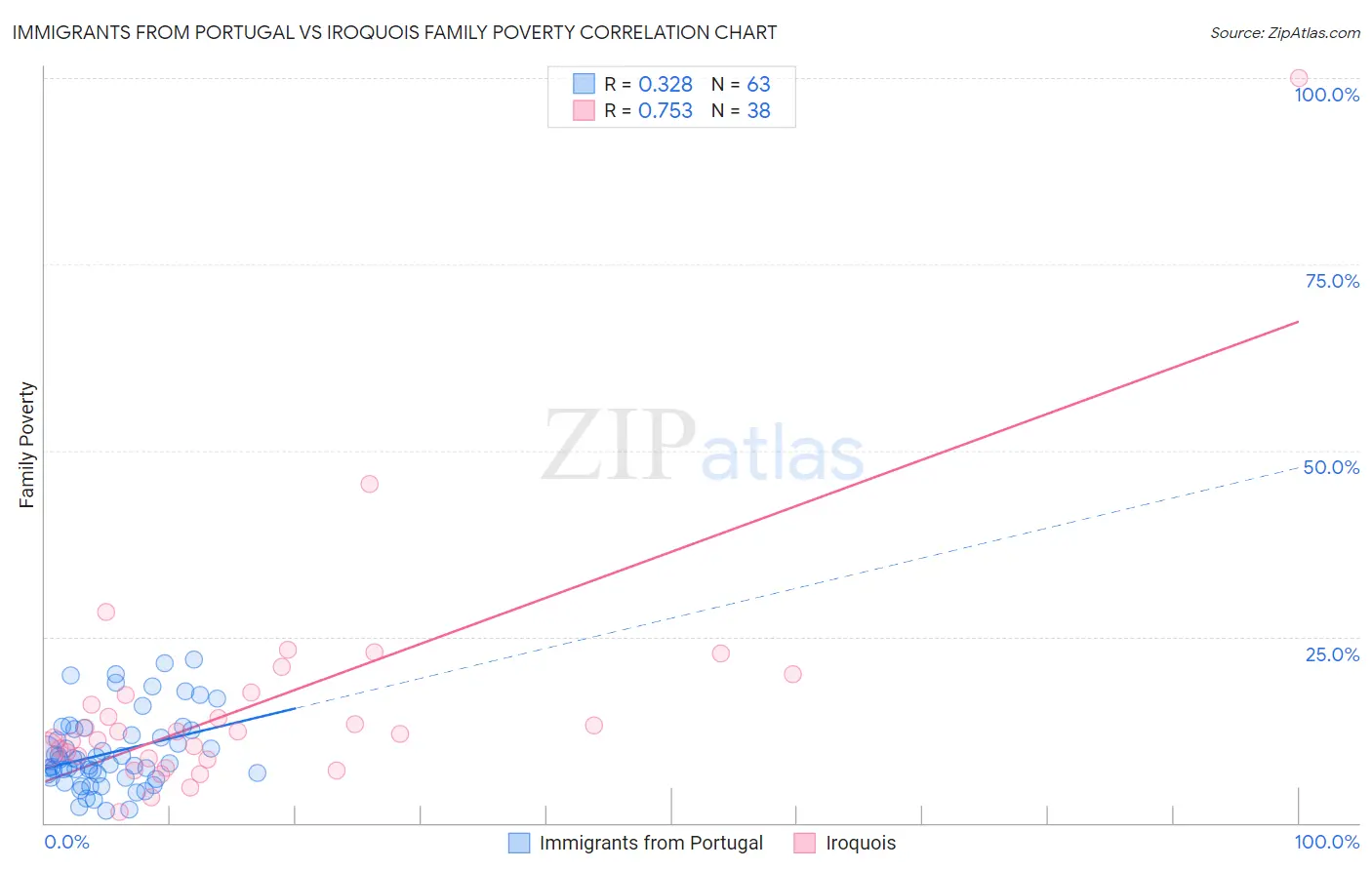Immigrants from Portugal vs Iroquois Family Poverty