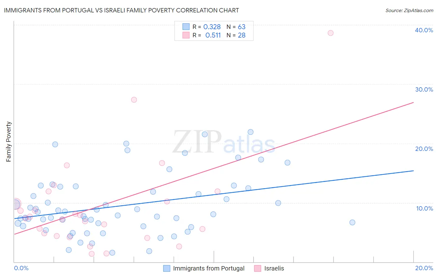 Immigrants from Portugal vs Israeli Family Poverty