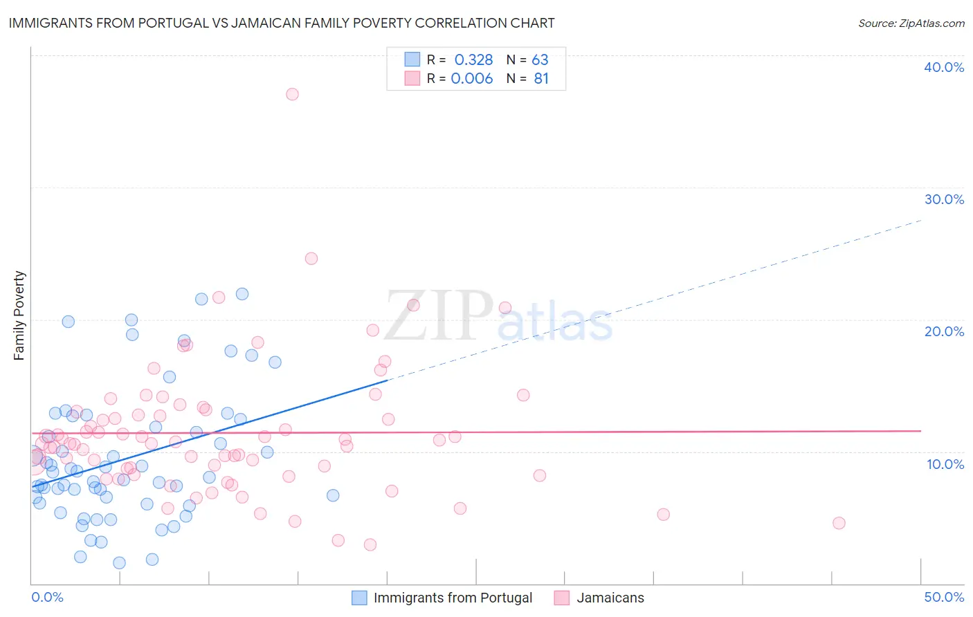 Immigrants from Portugal vs Jamaican Family Poverty