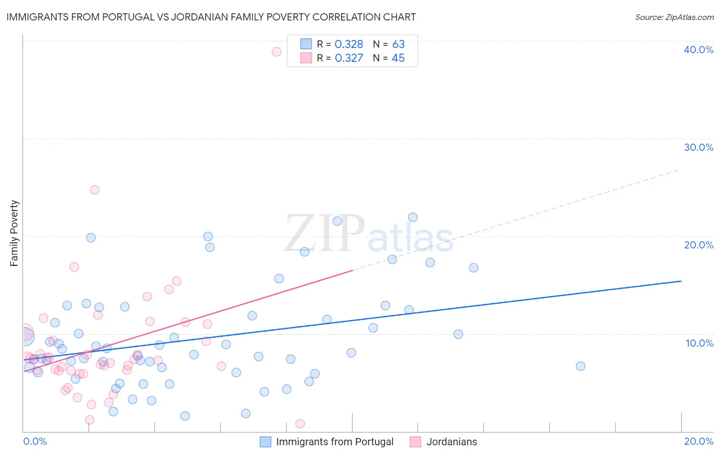 Immigrants from Portugal vs Jordanian Family Poverty