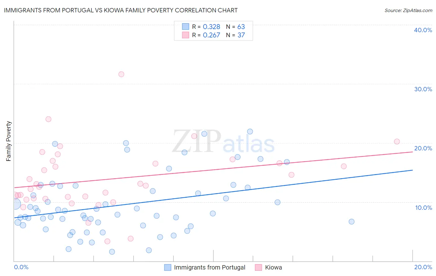Immigrants from Portugal vs Kiowa Family Poverty
