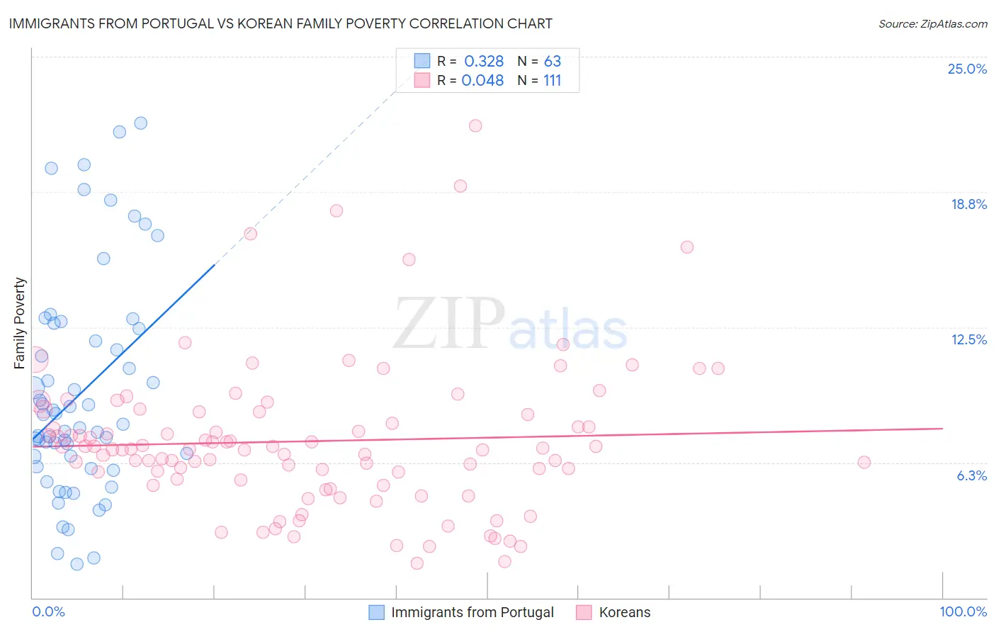 Immigrants from Portugal vs Korean Family Poverty